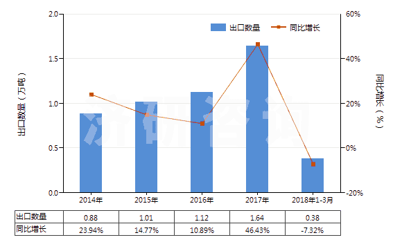 2014-2018年3月中國(guó)其他三節(jié)環(huán)環(huán)氧化物、環(huán)氧醇等及其衍生物(HS29109000)出口量及增速統(tǒng)計(jì)